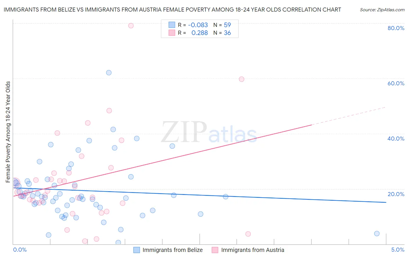 Immigrants from Belize vs Immigrants from Austria Female Poverty Among 18-24 Year Olds