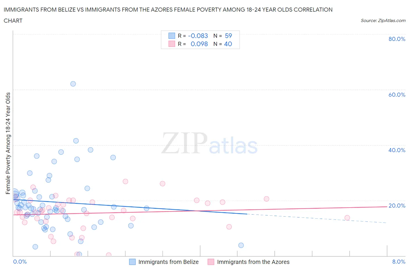 Immigrants from Belize vs Immigrants from the Azores Female Poverty Among 18-24 Year Olds