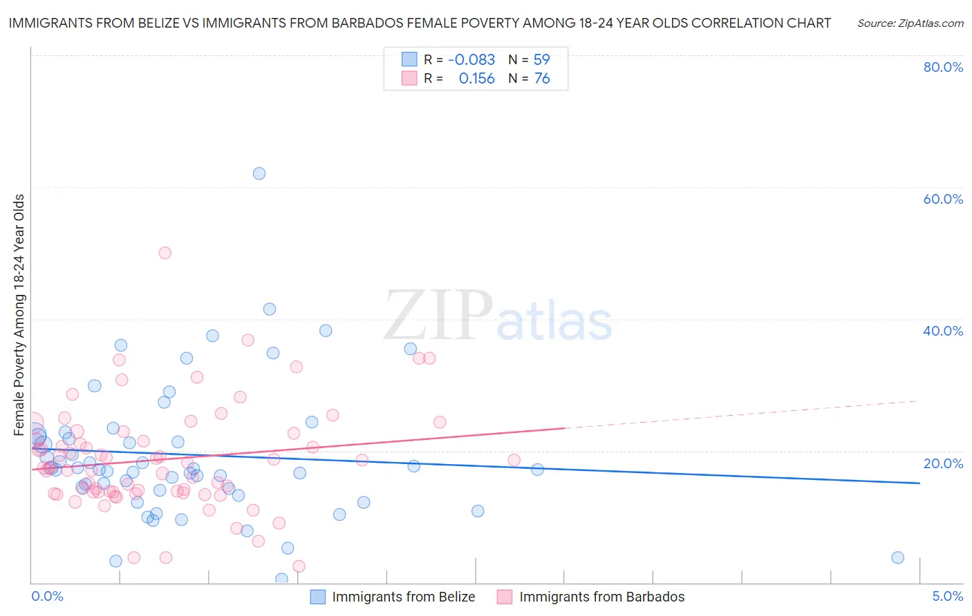 Immigrants from Belize vs Immigrants from Barbados Female Poverty Among 18-24 Year Olds