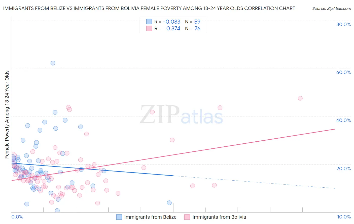 Immigrants from Belize vs Immigrants from Bolivia Female Poverty Among 18-24 Year Olds