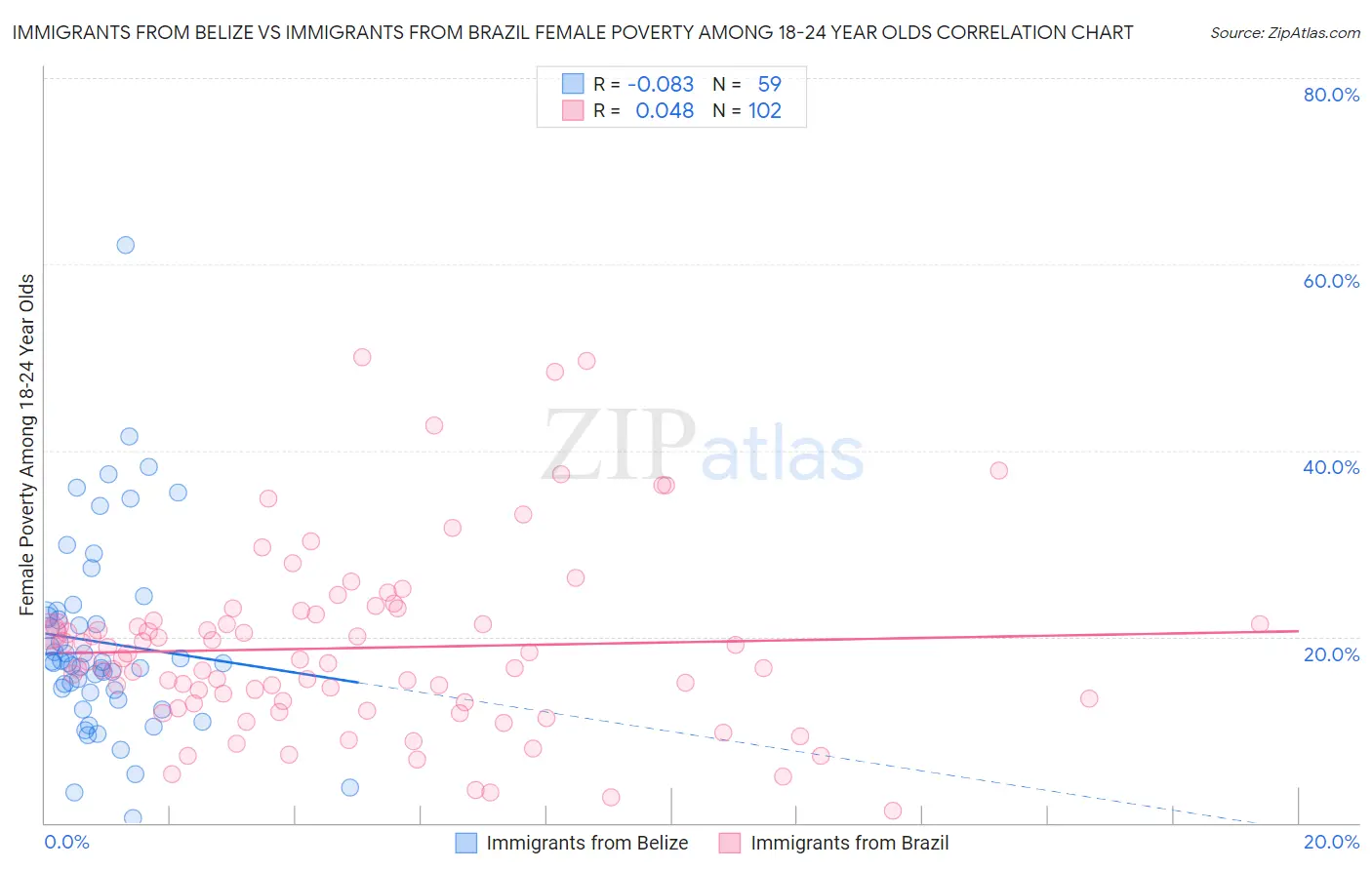 Immigrants from Belize vs Immigrants from Brazil Female Poverty Among 18-24 Year Olds