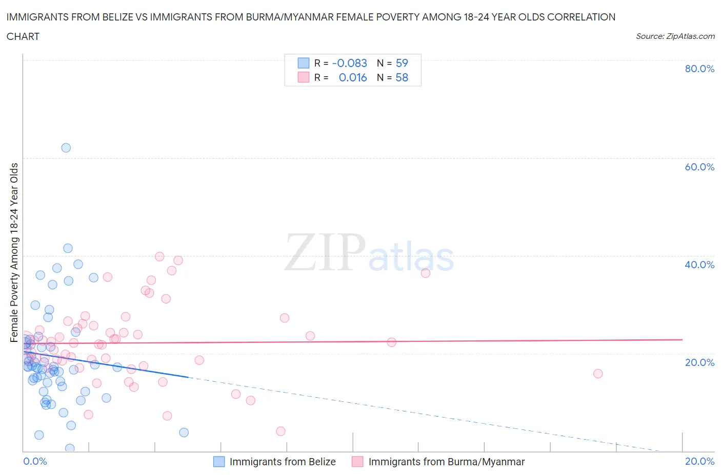 Immigrants from Belize vs Immigrants from Burma/Myanmar Female Poverty Among 18-24 Year Olds