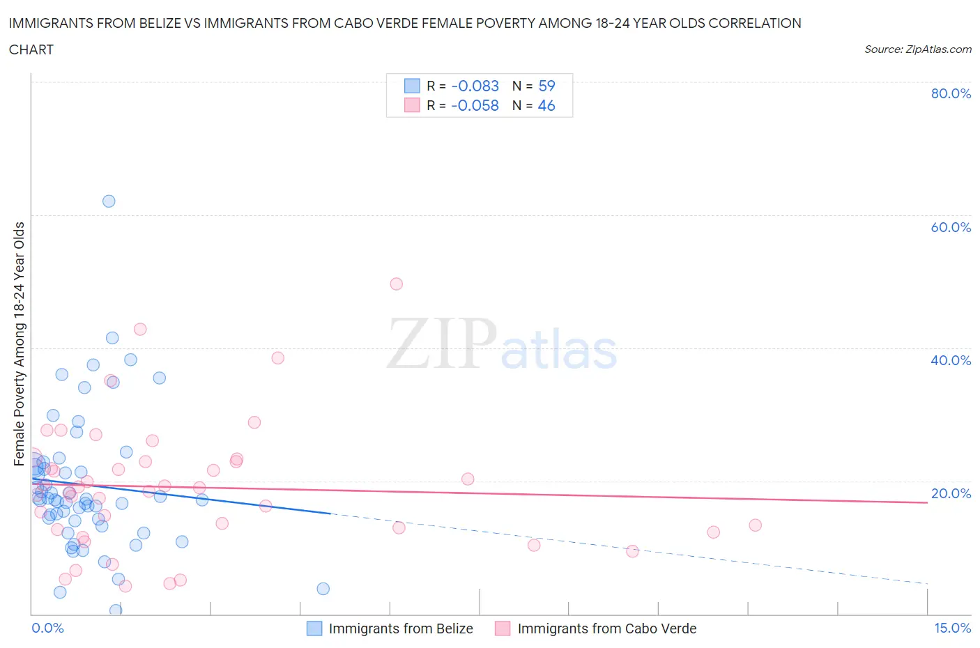 Immigrants from Belize vs Immigrants from Cabo Verde Female Poverty Among 18-24 Year Olds
