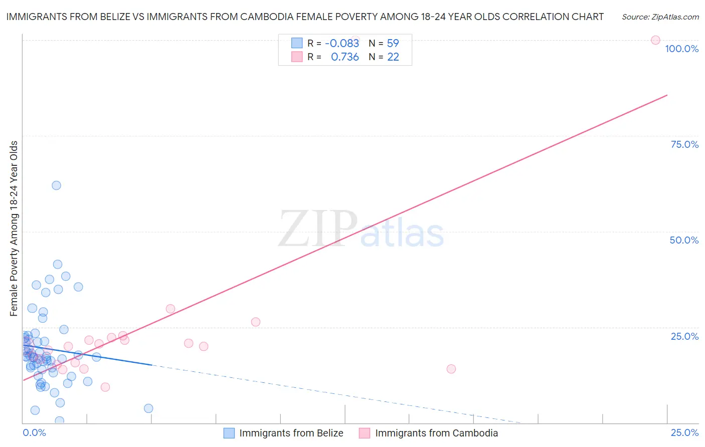 Immigrants from Belize vs Immigrants from Cambodia Female Poverty Among 18-24 Year Olds