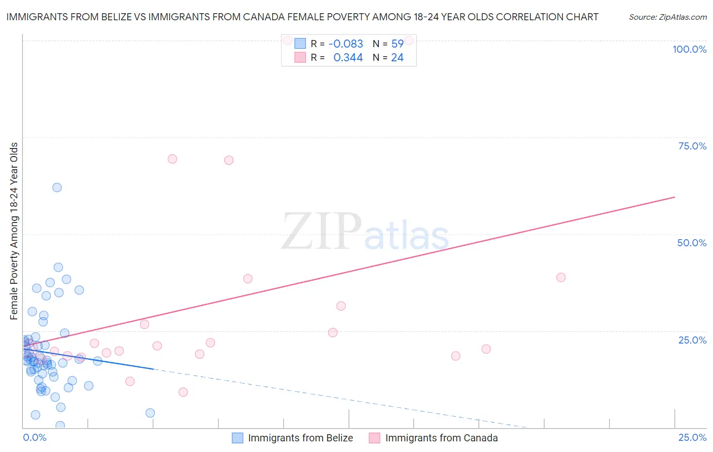 Immigrants from Belize vs Immigrants from Canada Female Poverty Among 18-24 Year Olds