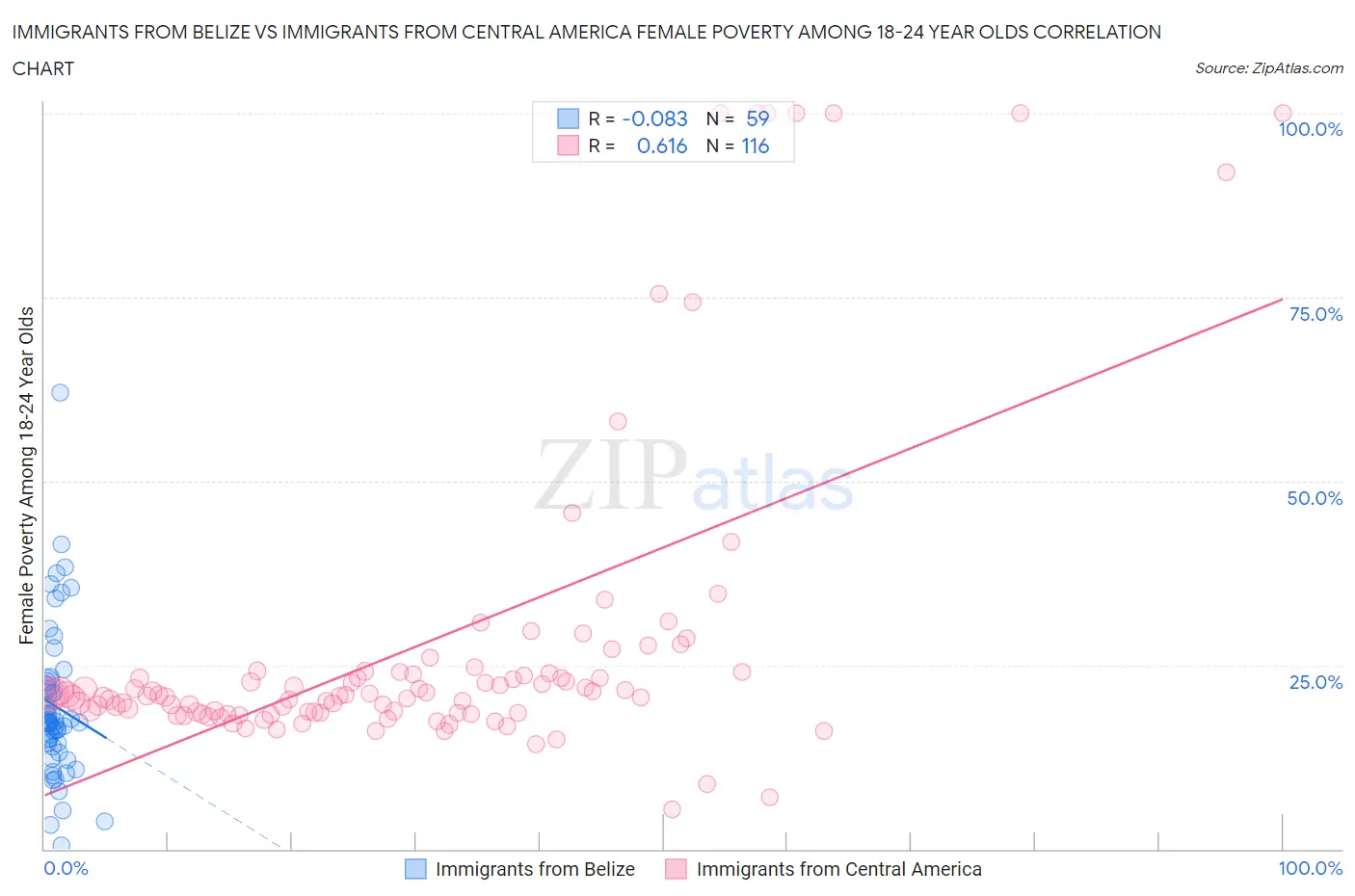 Immigrants from Belize vs Immigrants from Central America Female Poverty Among 18-24 Year Olds