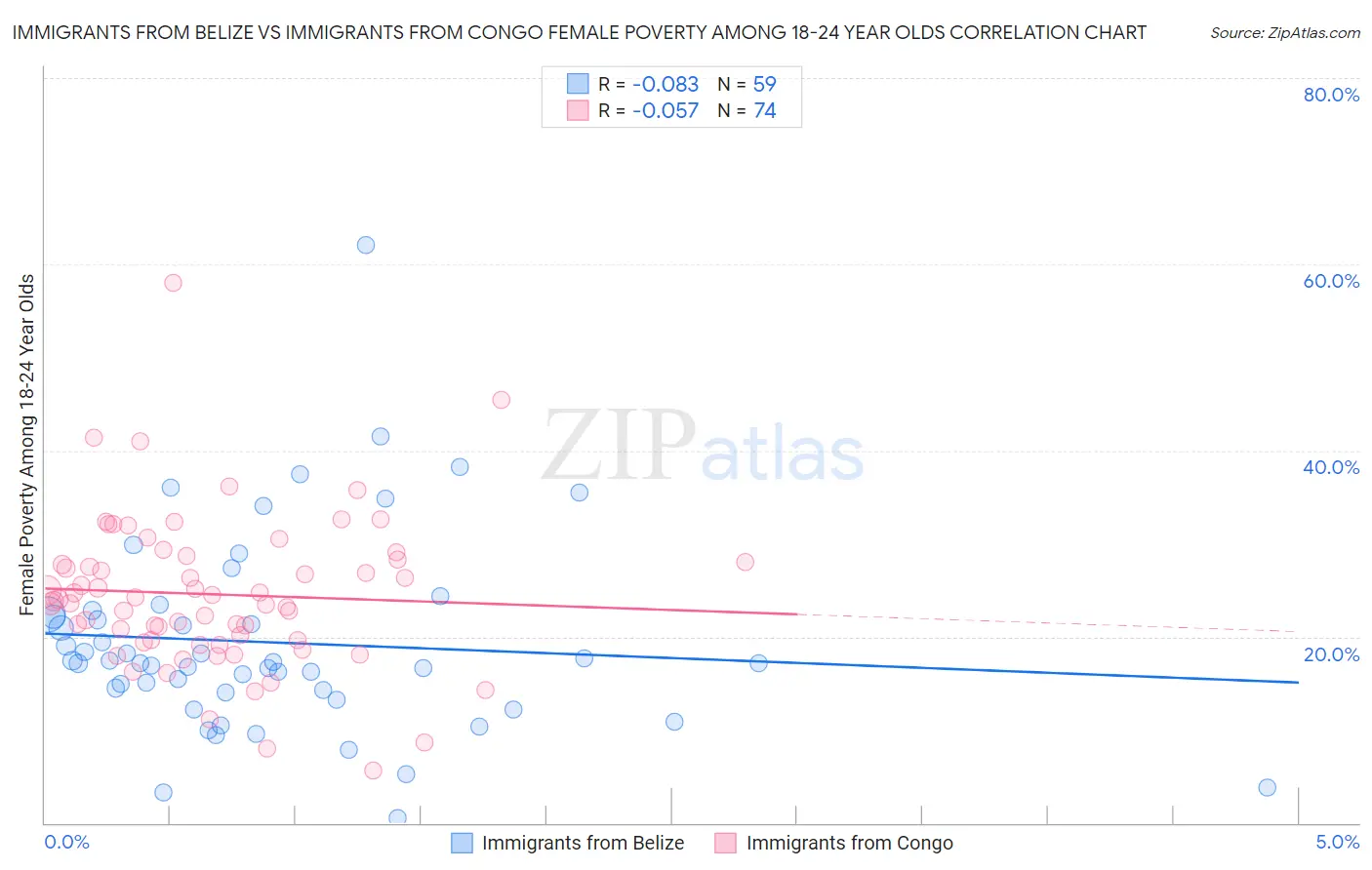 Immigrants from Belize vs Immigrants from Congo Female Poverty Among 18-24 Year Olds