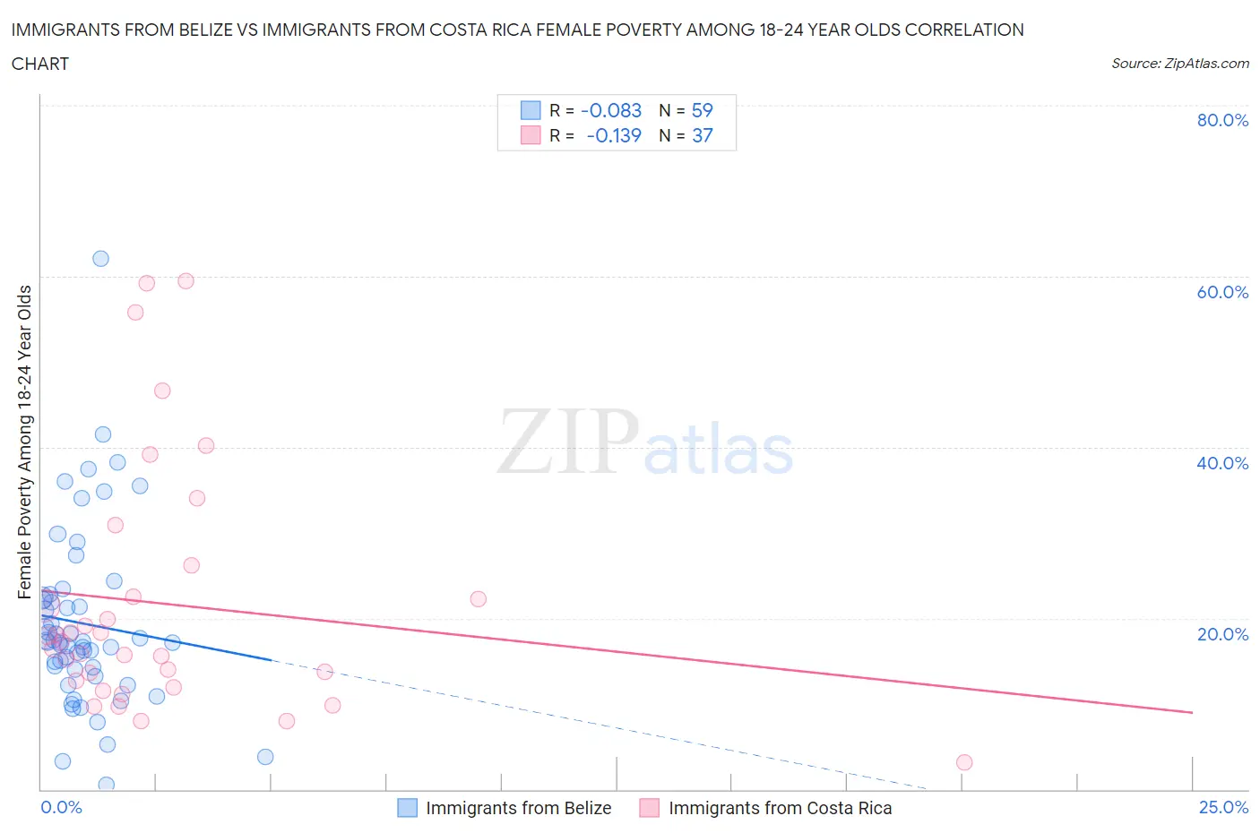 Immigrants from Belize vs Immigrants from Costa Rica Female Poverty Among 18-24 Year Olds