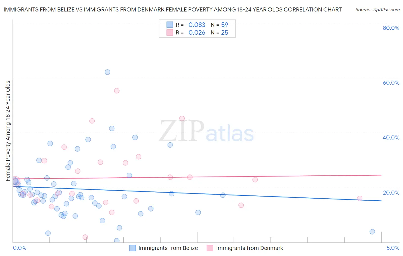 Immigrants from Belize vs Immigrants from Denmark Female Poverty Among 18-24 Year Olds