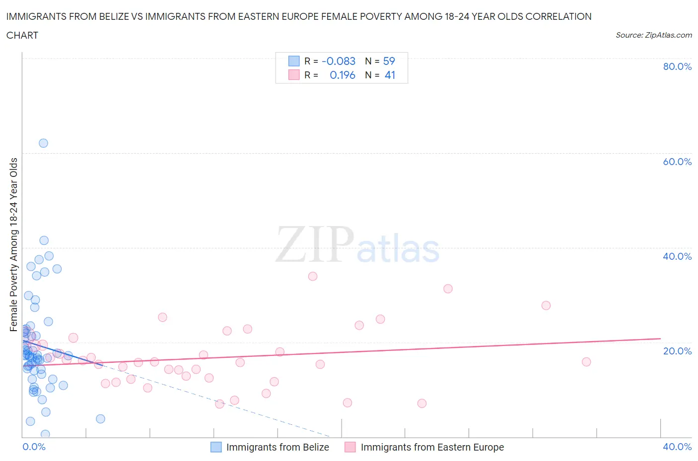 Immigrants from Belize vs Immigrants from Eastern Europe Female Poverty Among 18-24 Year Olds