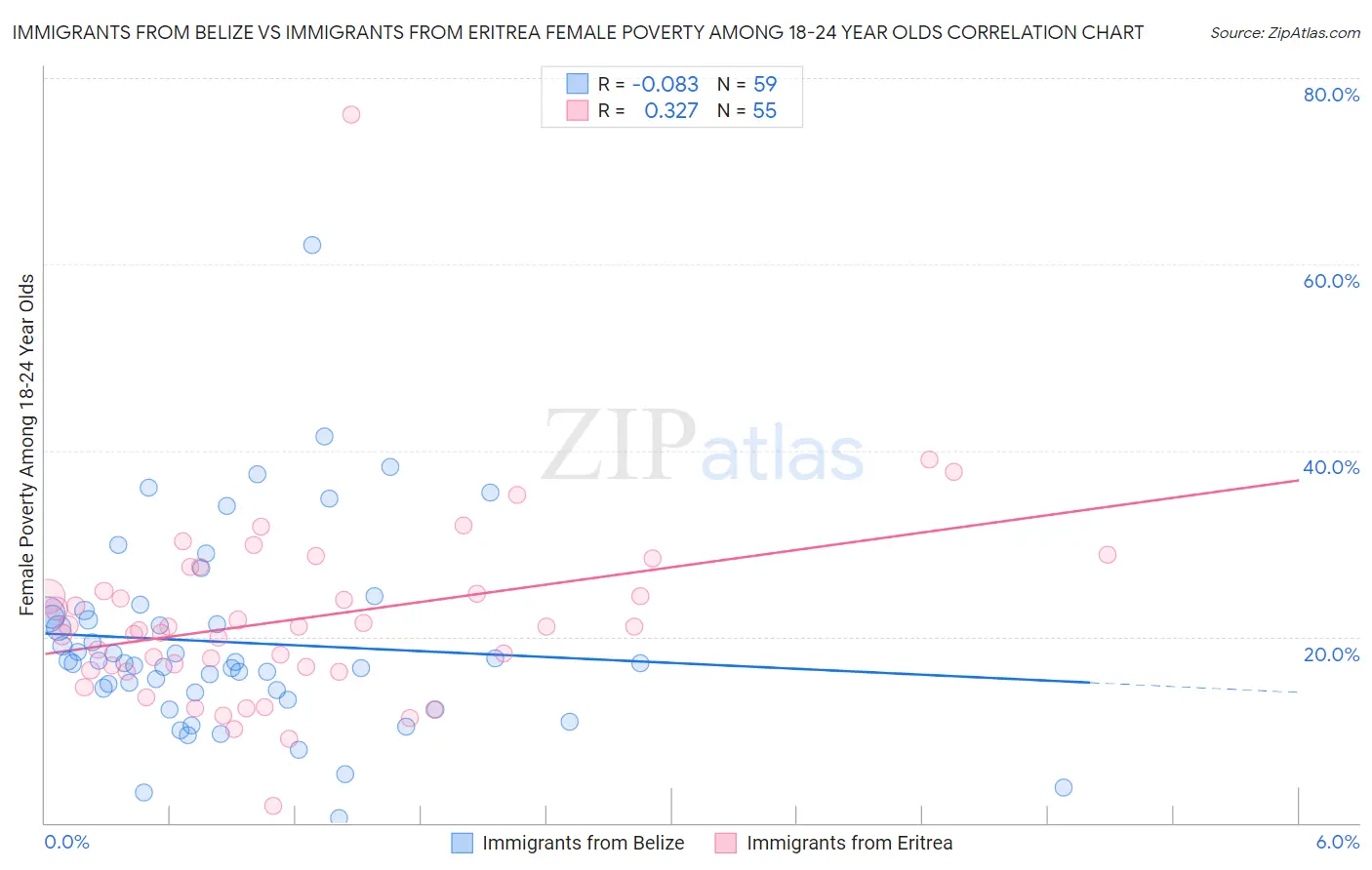 Immigrants from Belize vs Immigrants from Eritrea Female Poverty Among 18-24 Year Olds