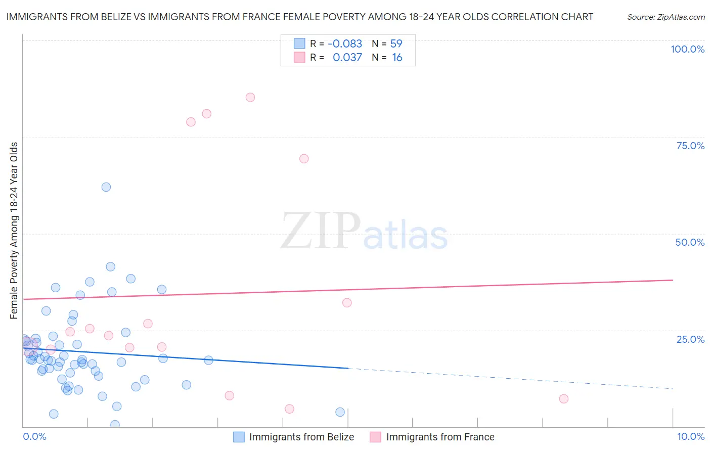 Immigrants from Belize vs Immigrants from France Female Poverty Among 18-24 Year Olds
