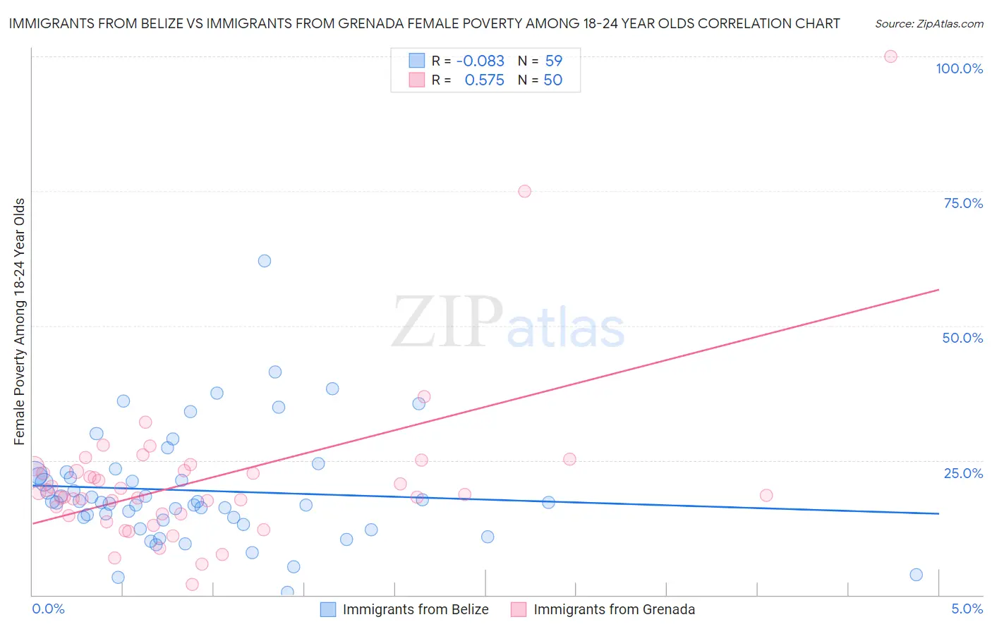 Immigrants from Belize vs Immigrants from Grenada Female Poverty Among 18-24 Year Olds