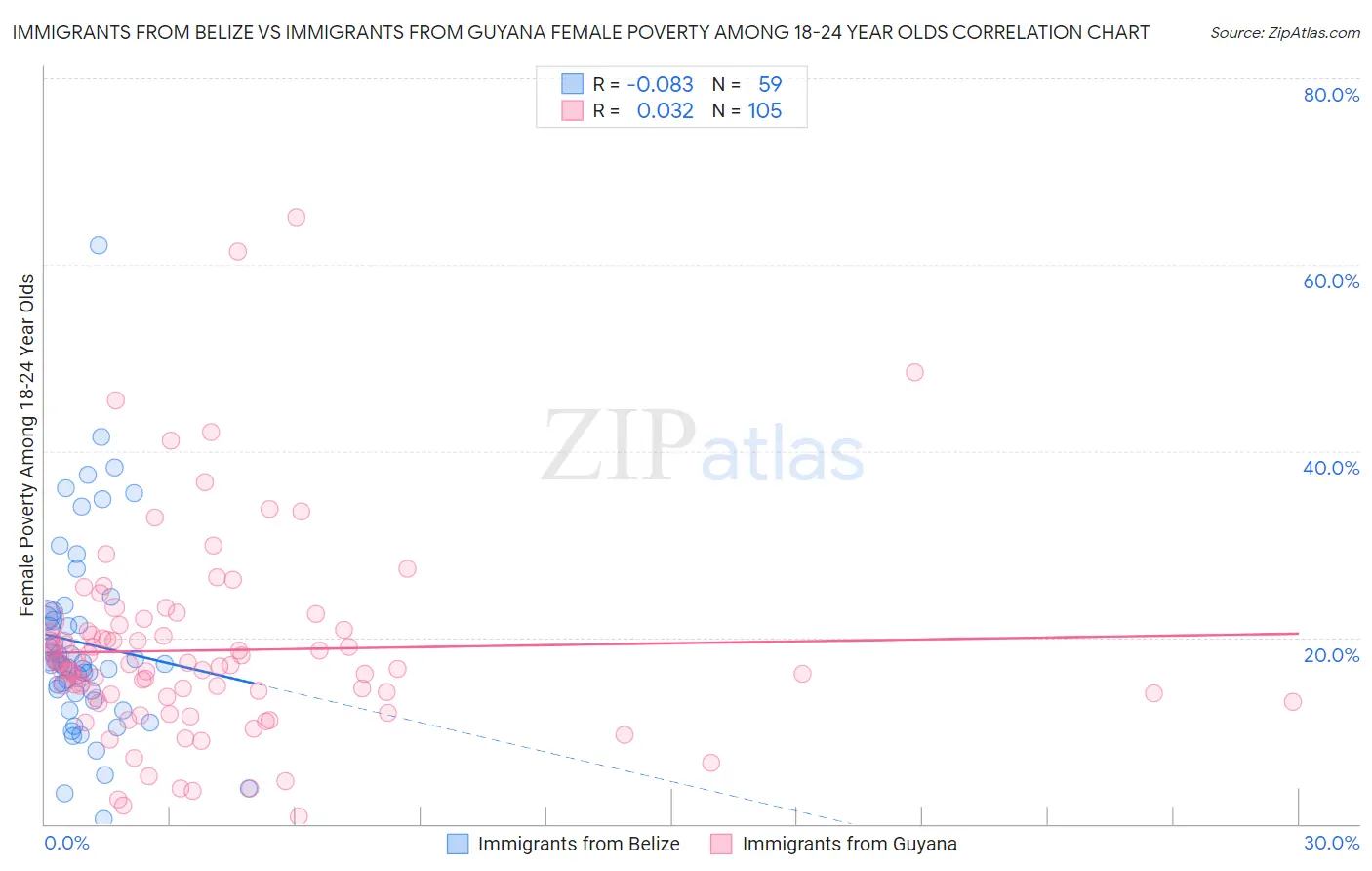 Immigrants from Belize vs Immigrants from Guyana Female Poverty Among 18-24 Year Olds