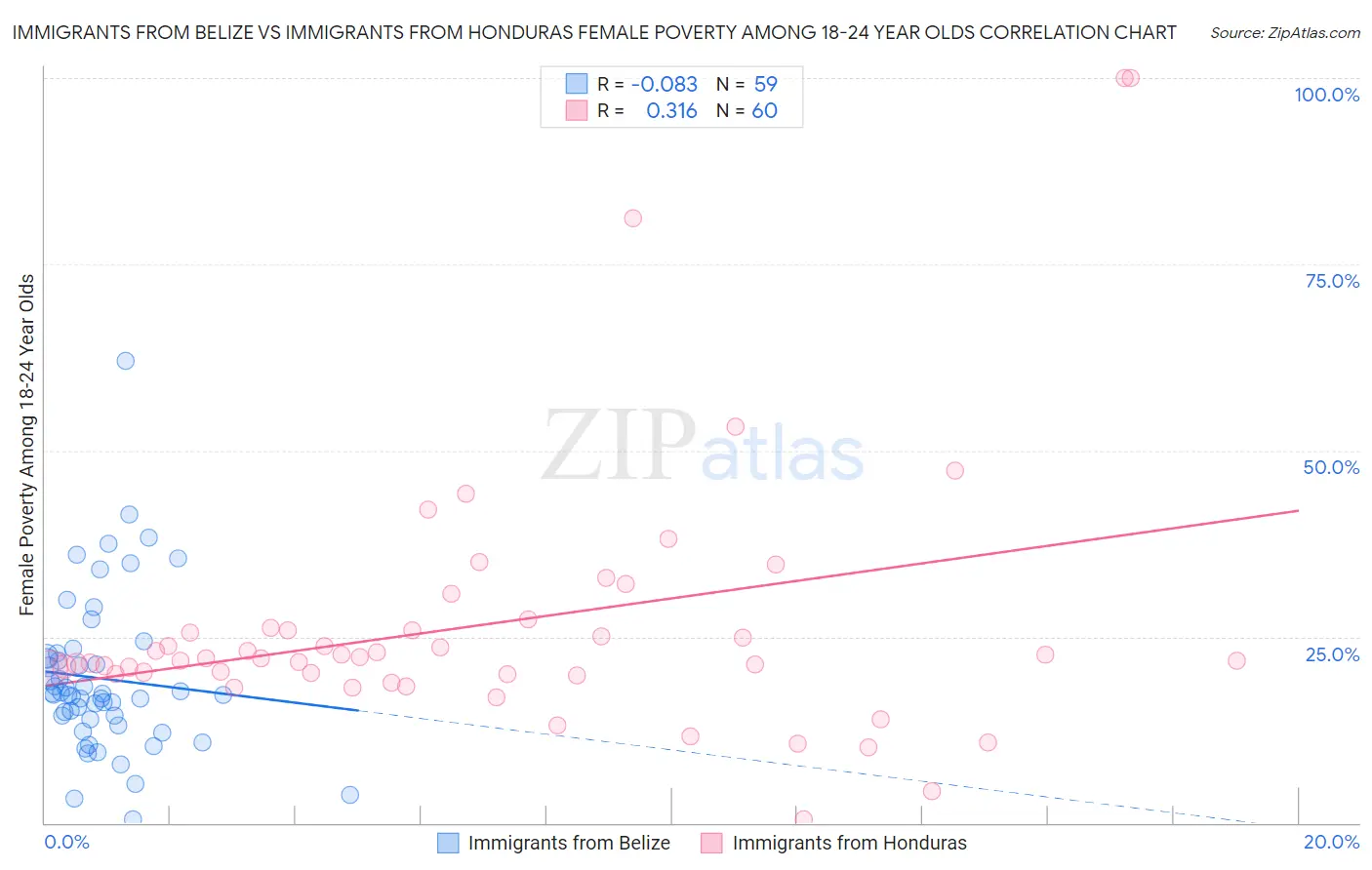 Immigrants from Belize vs Immigrants from Honduras Female Poverty Among 18-24 Year Olds