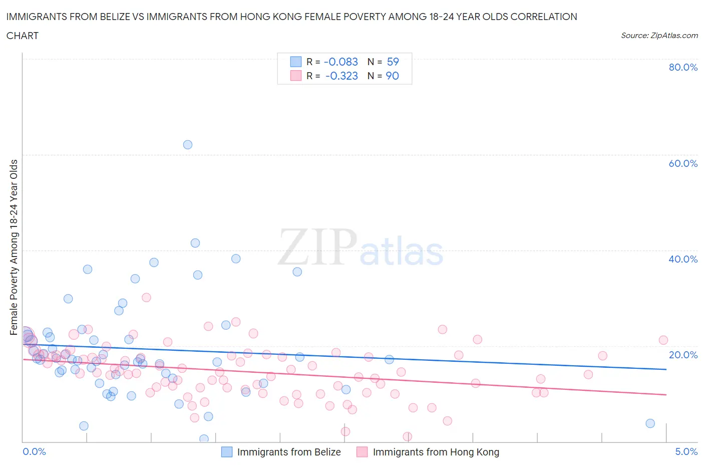 Immigrants from Belize vs Immigrants from Hong Kong Female Poverty Among 18-24 Year Olds