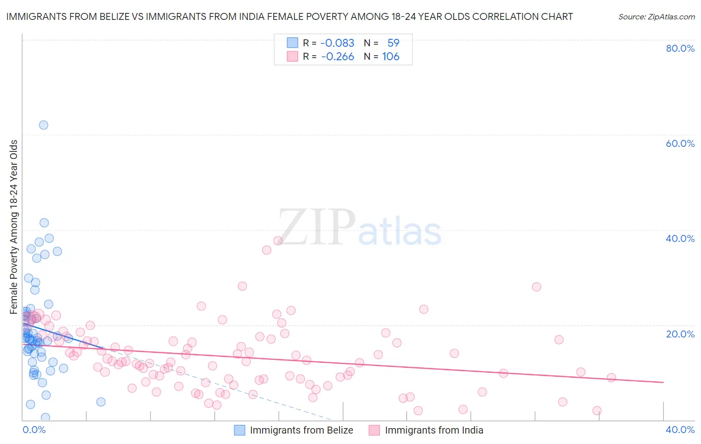 Immigrants from Belize vs Immigrants from India Female Poverty Among 18-24 Year Olds