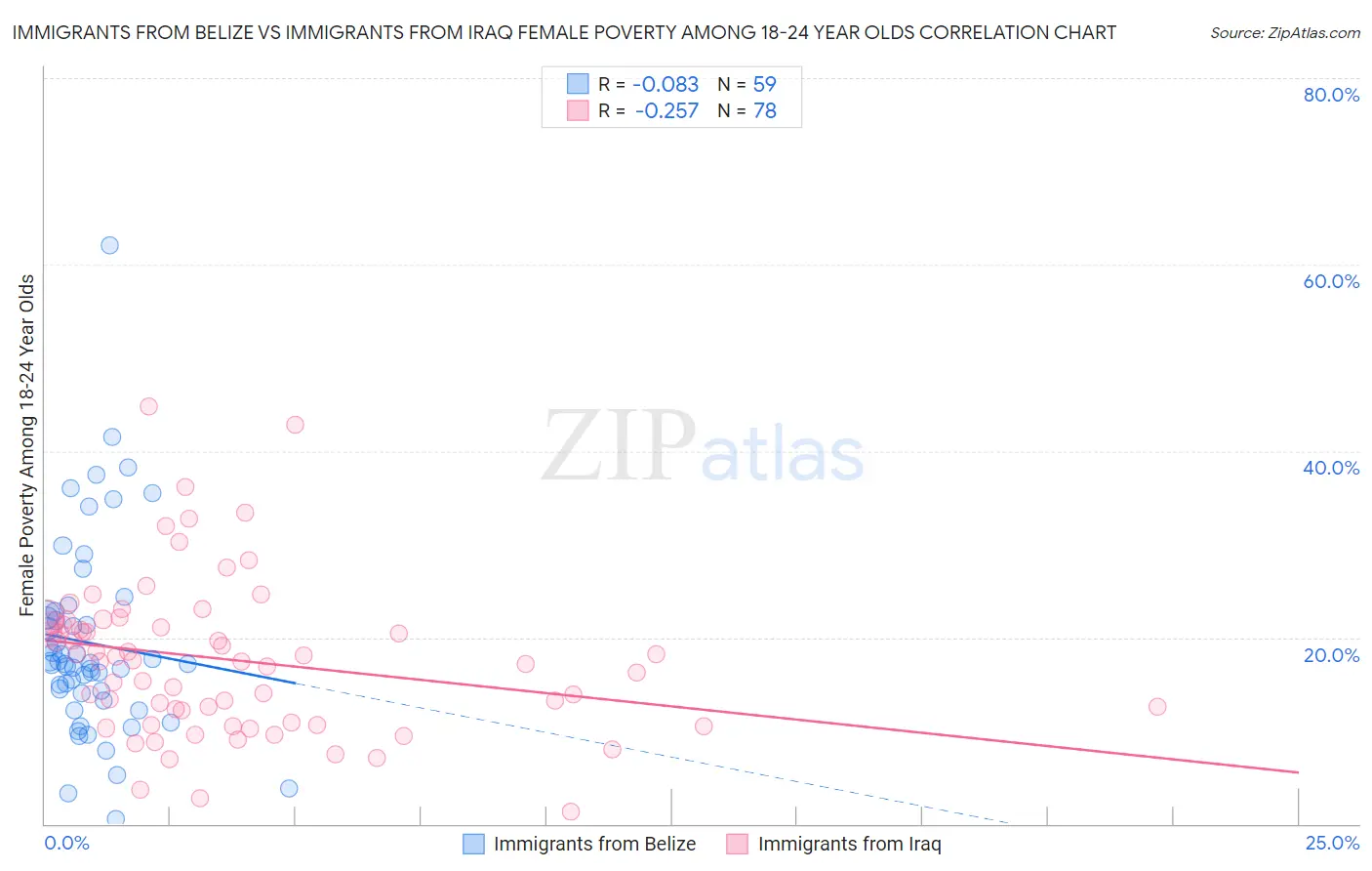 Immigrants from Belize vs Immigrants from Iraq Female Poverty Among 18-24 Year Olds