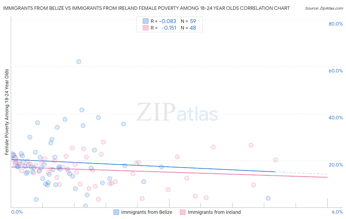 Immigrants from Belize vs Immigrants from Ireland Female Poverty Among 18-24 Year Olds
