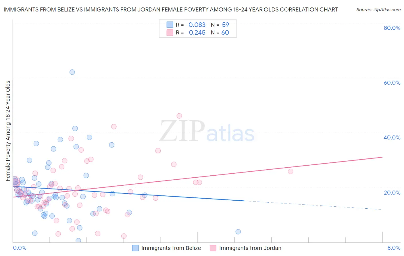 Immigrants from Belize vs Immigrants from Jordan Female Poverty Among 18-24 Year Olds