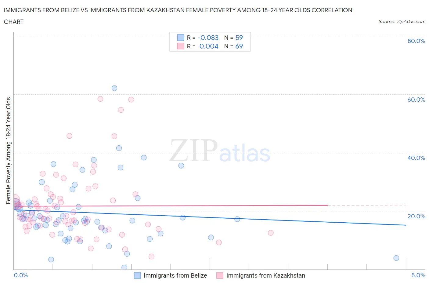 Immigrants from Belize vs Immigrants from Kazakhstan Female Poverty Among 18-24 Year Olds