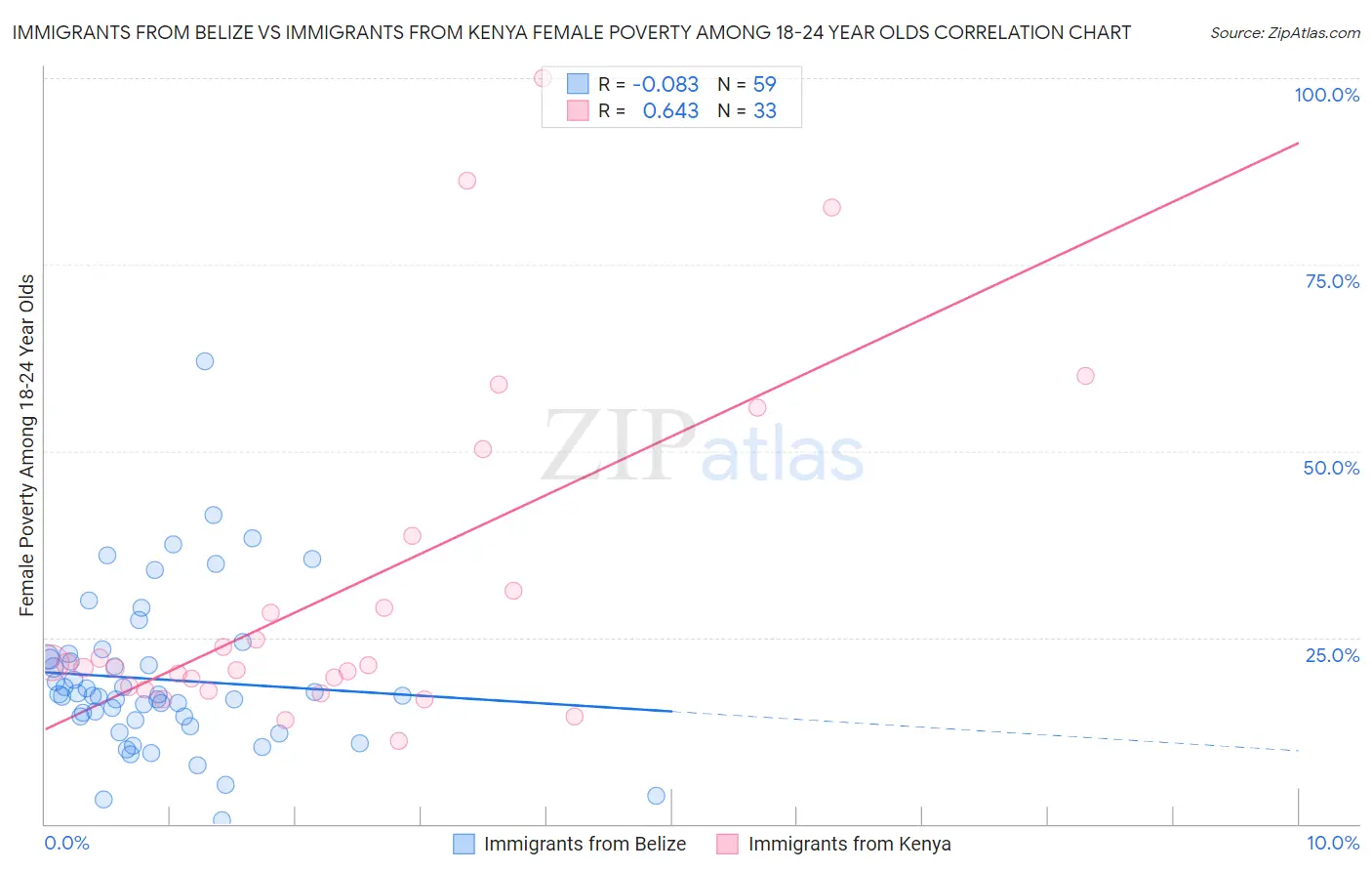 Immigrants from Belize vs Immigrants from Kenya Female Poverty Among 18-24 Year Olds