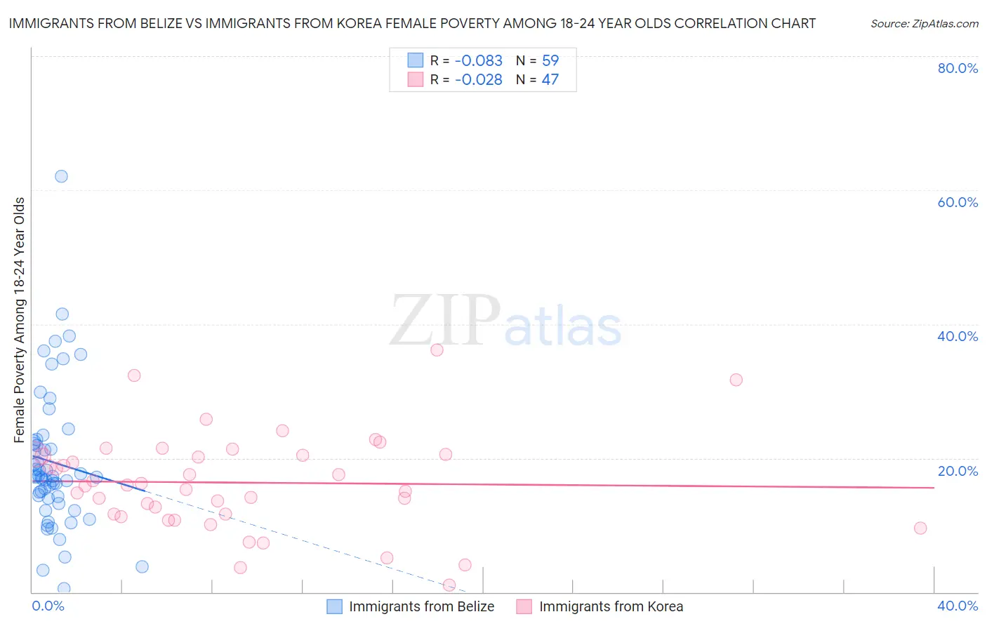Immigrants from Belize vs Immigrants from Korea Female Poverty Among 18-24 Year Olds