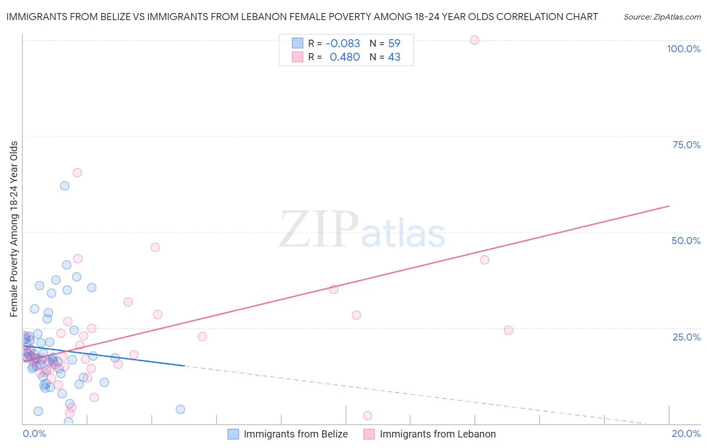 Immigrants from Belize vs Immigrants from Lebanon Female Poverty Among 18-24 Year Olds