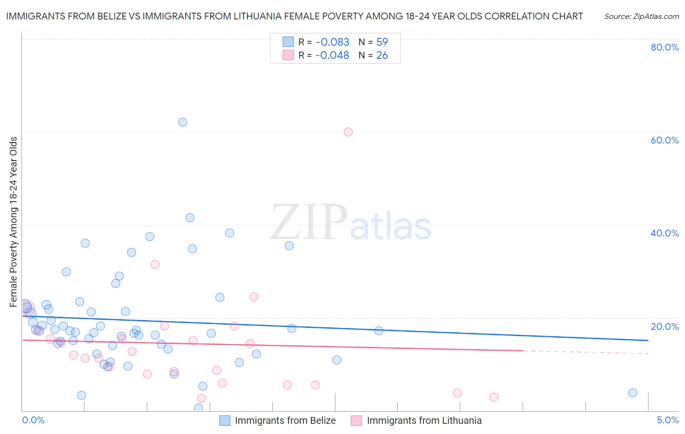 Immigrants from Belize vs Immigrants from Lithuania Female Poverty Among 18-24 Year Olds