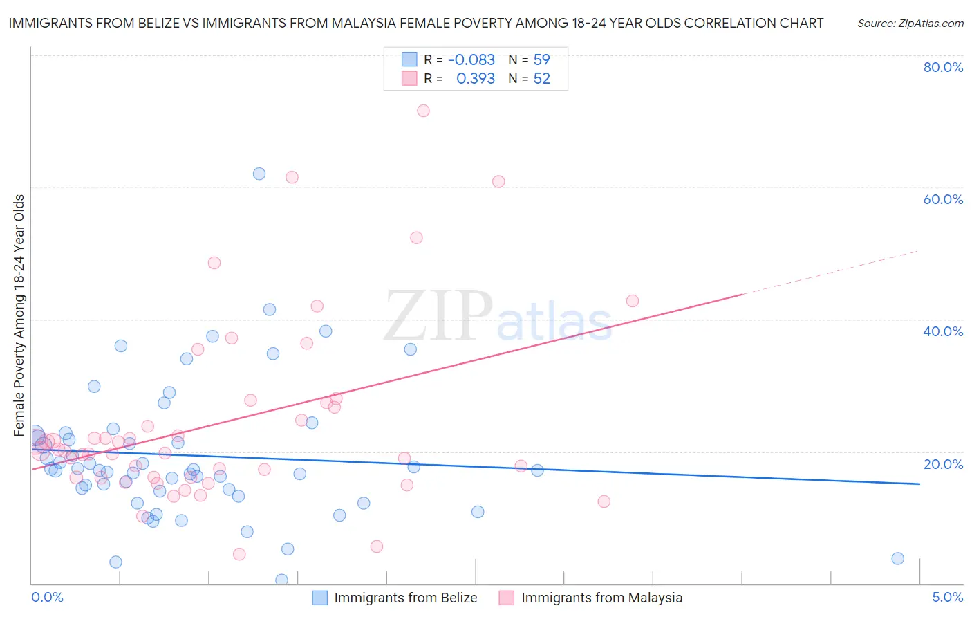 Immigrants from Belize vs Immigrants from Malaysia Female Poverty Among 18-24 Year Olds
