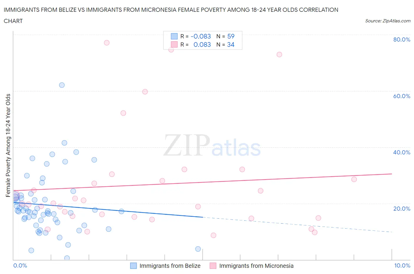 Immigrants from Belize vs Immigrants from Micronesia Female Poverty Among 18-24 Year Olds