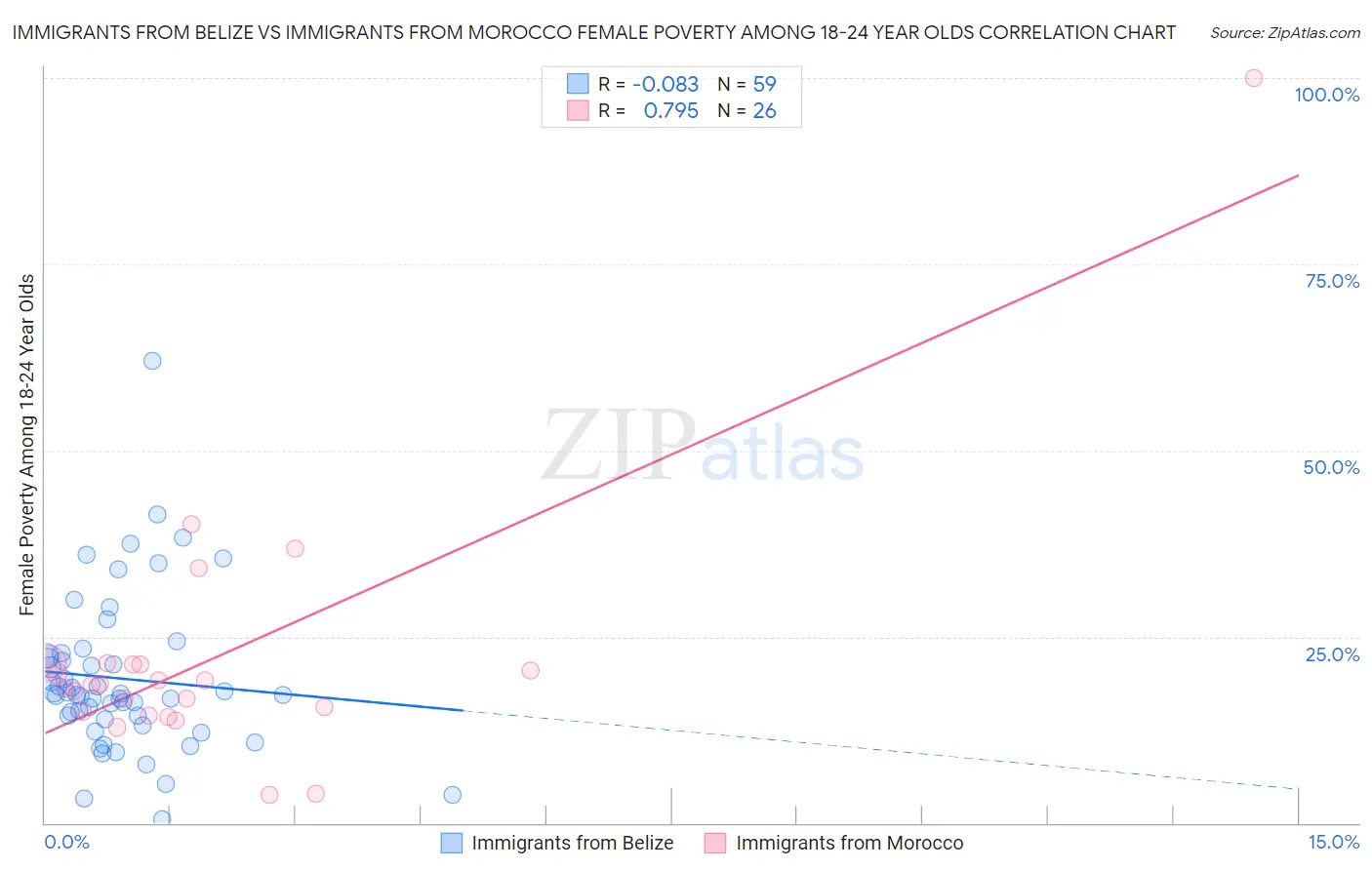 Immigrants from Belize vs Immigrants from Morocco Female Poverty Among 18-24 Year Olds