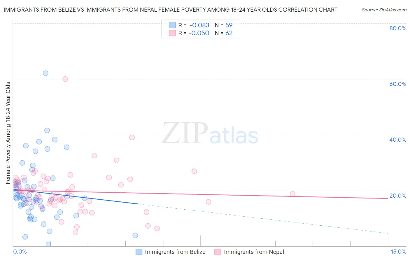 Immigrants from Belize vs Immigrants from Nepal Female Poverty Among 18-24 Year Olds