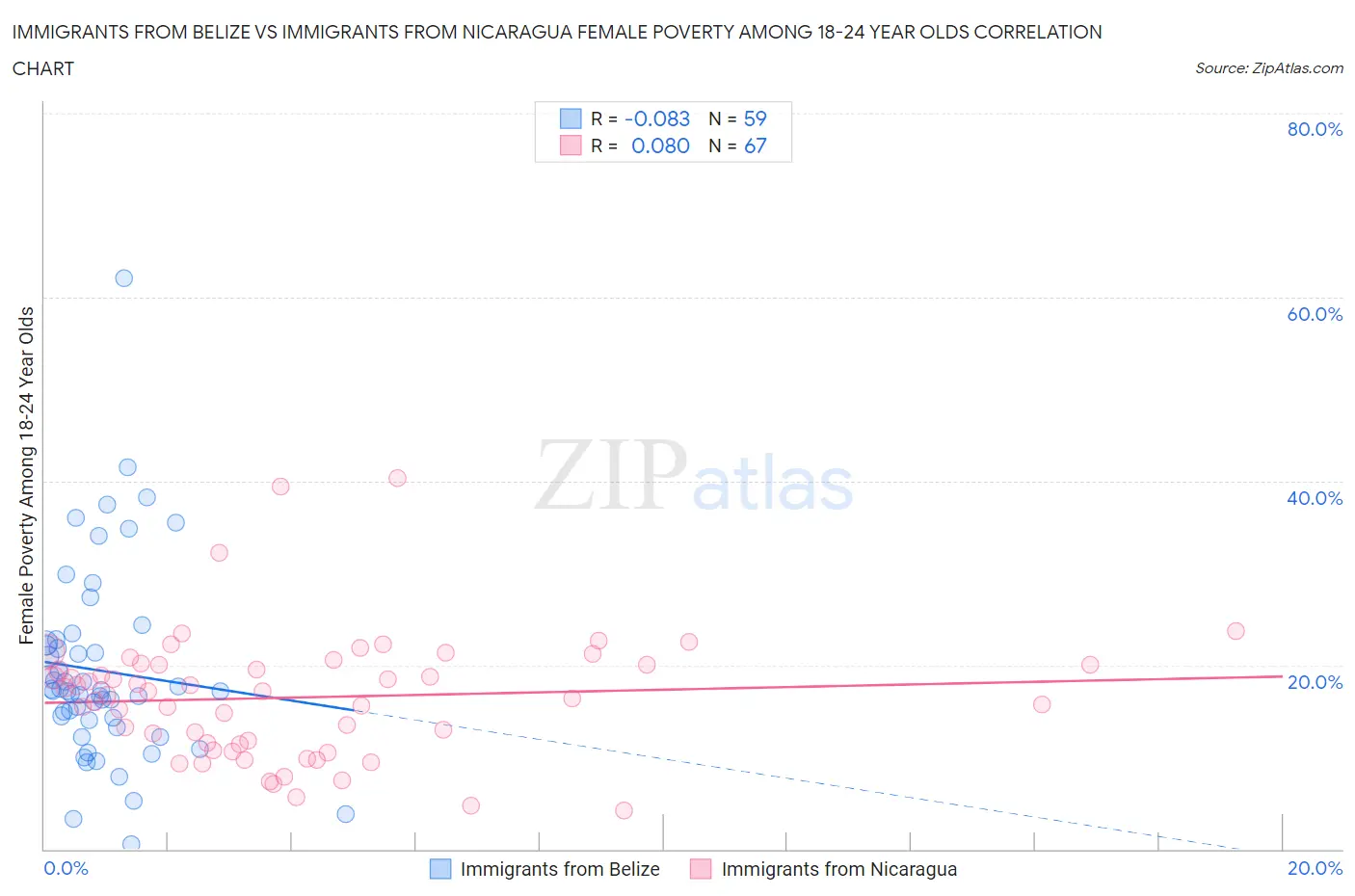 Immigrants from Belize vs Immigrants from Nicaragua Female Poverty Among 18-24 Year Olds