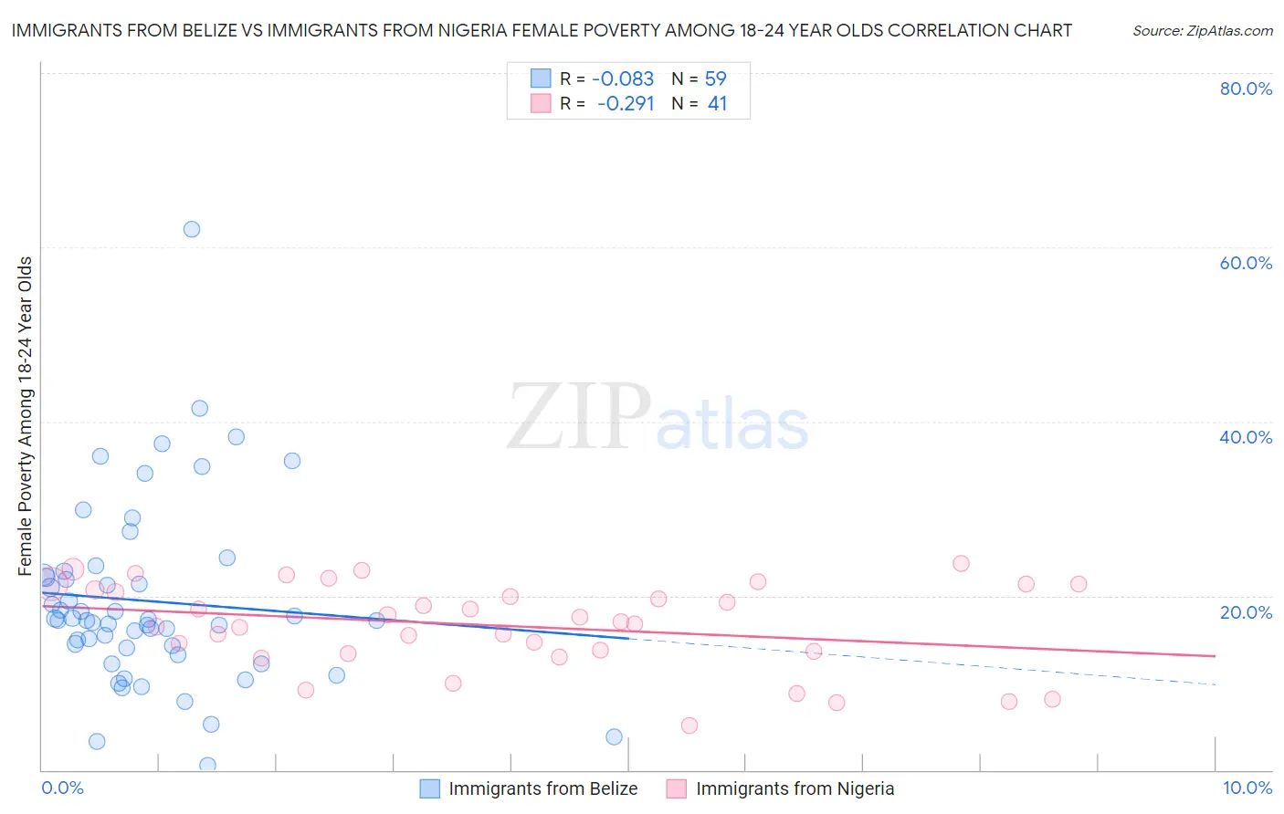 Immigrants from Belize vs Immigrants from Nigeria Female Poverty Among 18-24 Year Olds