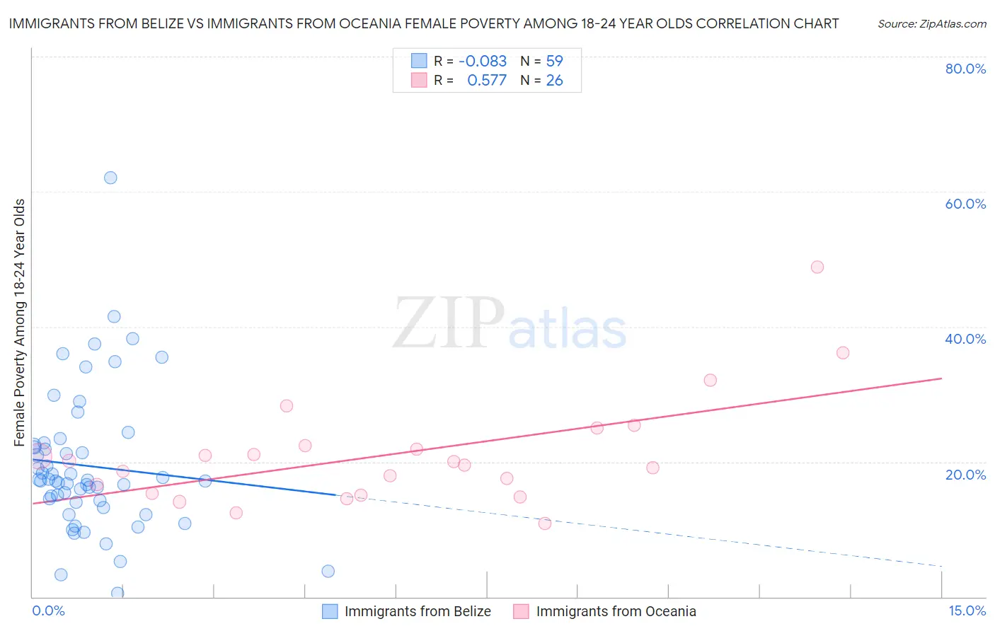 Immigrants from Belize vs Immigrants from Oceania Female Poverty Among 18-24 Year Olds