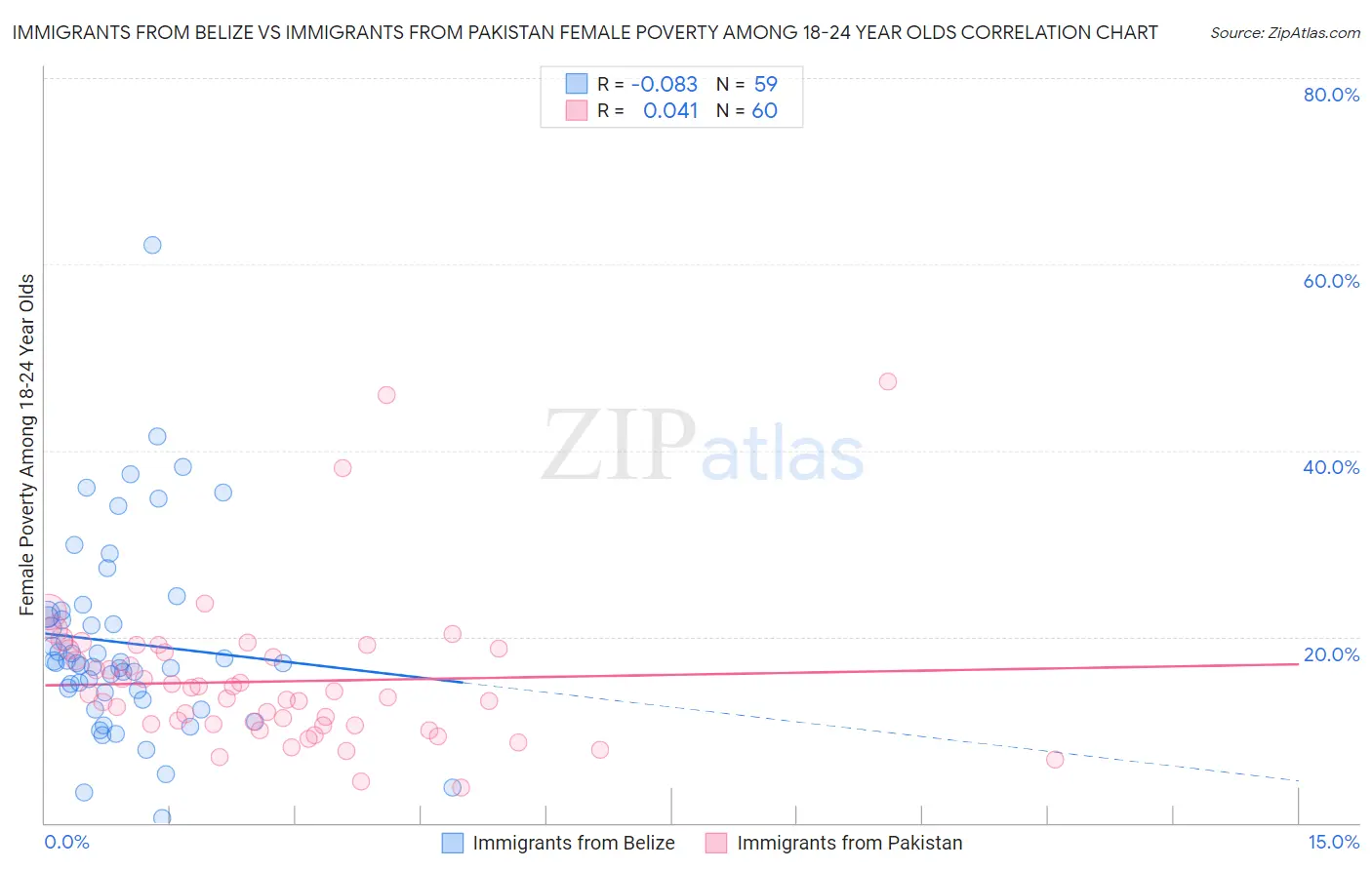 Immigrants from Belize vs Immigrants from Pakistan Female Poverty Among 18-24 Year Olds