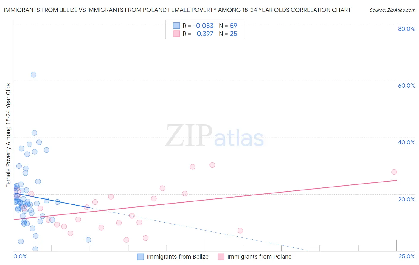 Immigrants from Belize vs Immigrants from Poland Female Poverty Among 18-24 Year Olds