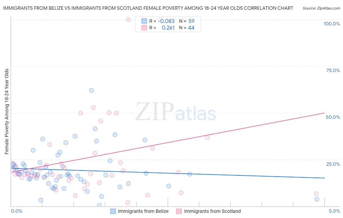 Immigrants from Belize vs Immigrants from Scotland Female Poverty Among 18-24 Year Olds