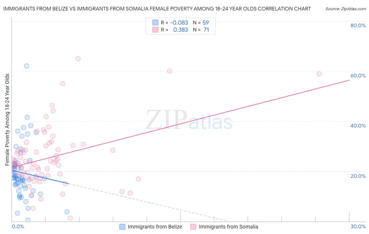 Immigrants from Belize vs Immigrants from Somalia Female Poverty Among 18-24 Year Olds