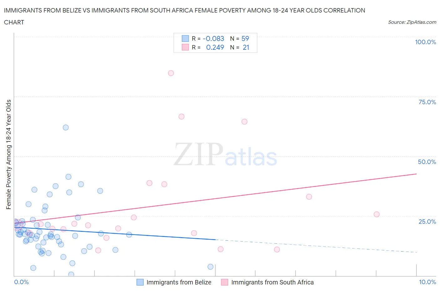 Immigrants from Belize vs Immigrants from South Africa Female Poverty Among 18-24 Year Olds