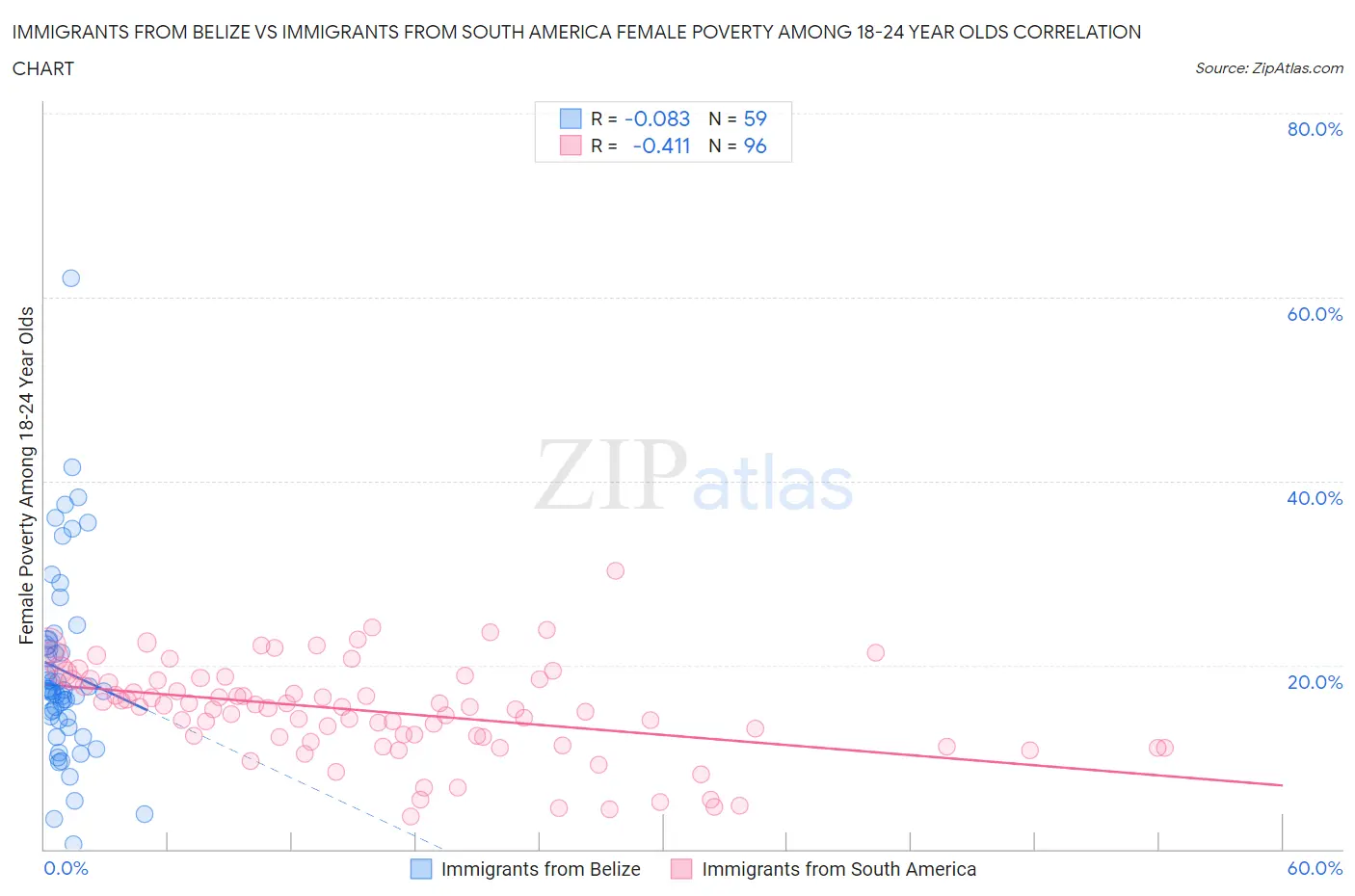 Immigrants from Belize vs Immigrants from South America Female Poverty Among 18-24 Year Olds