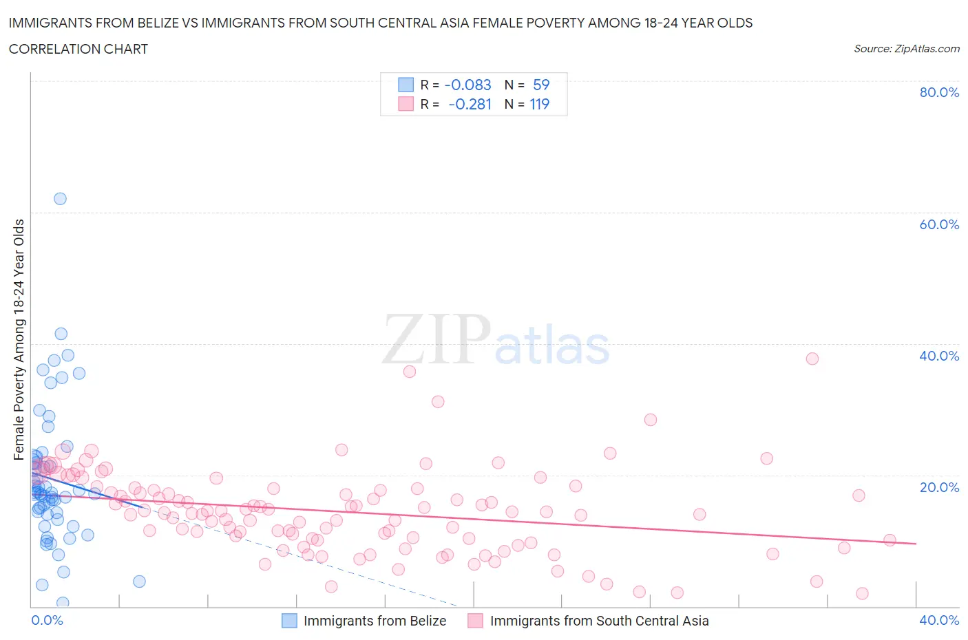 Immigrants from Belize vs Immigrants from South Central Asia Female Poverty Among 18-24 Year Olds