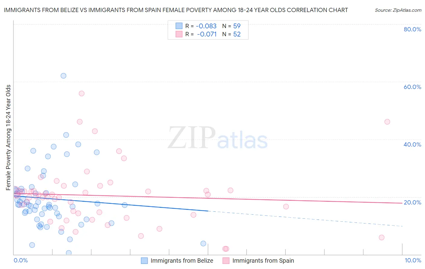 Immigrants from Belize vs Immigrants from Spain Female Poverty Among 18-24 Year Olds