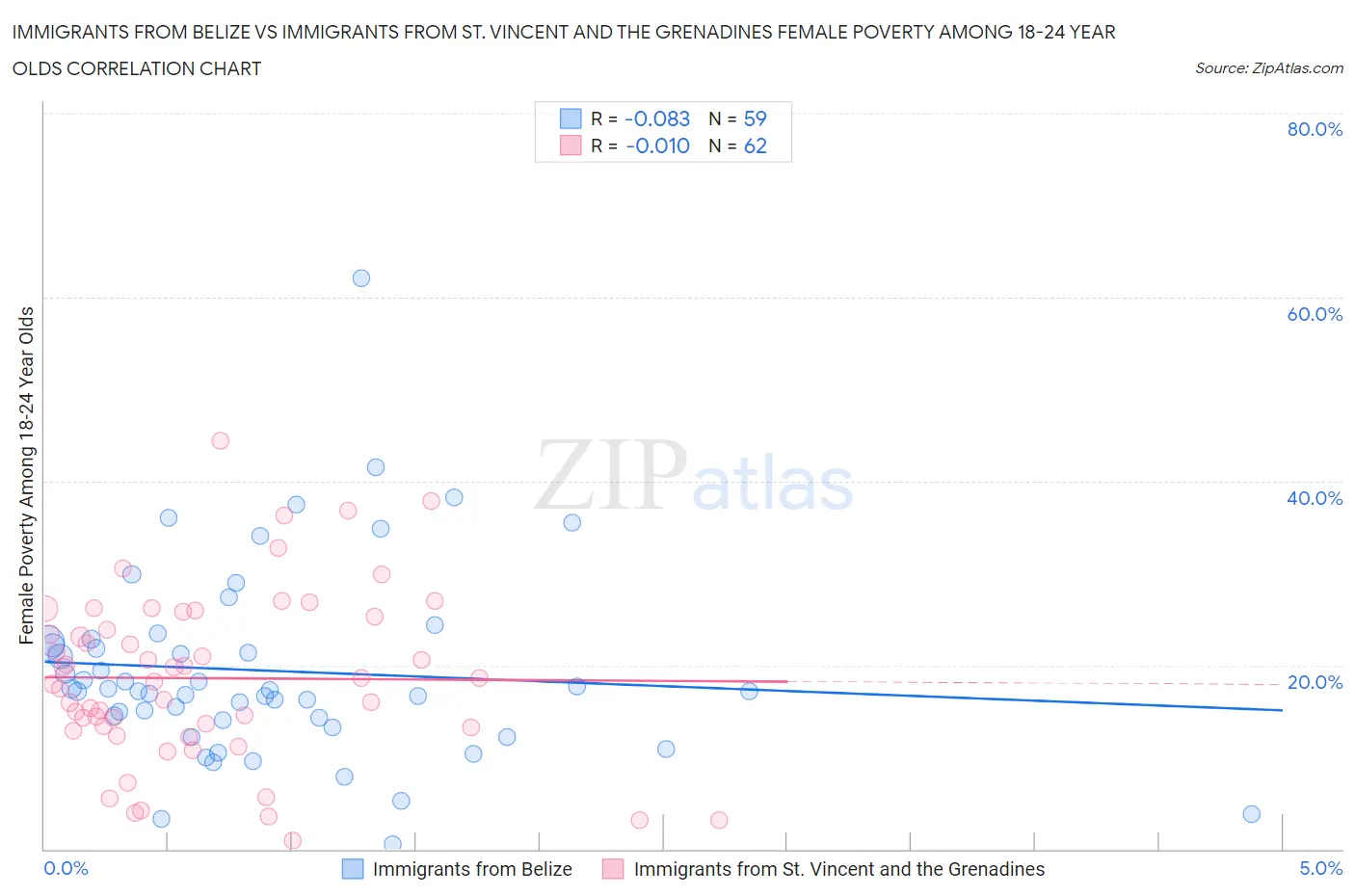 Immigrants from Belize vs Immigrants from St. Vincent and the Grenadines Female Poverty Among 18-24 Year Olds