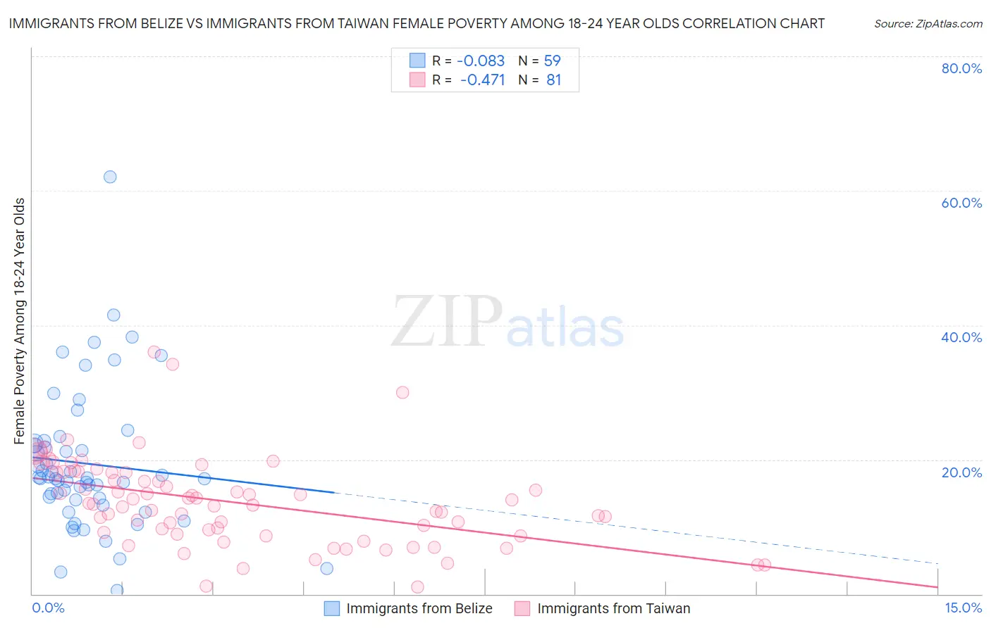 Immigrants from Belize vs Immigrants from Taiwan Female Poverty Among 18-24 Year Olds