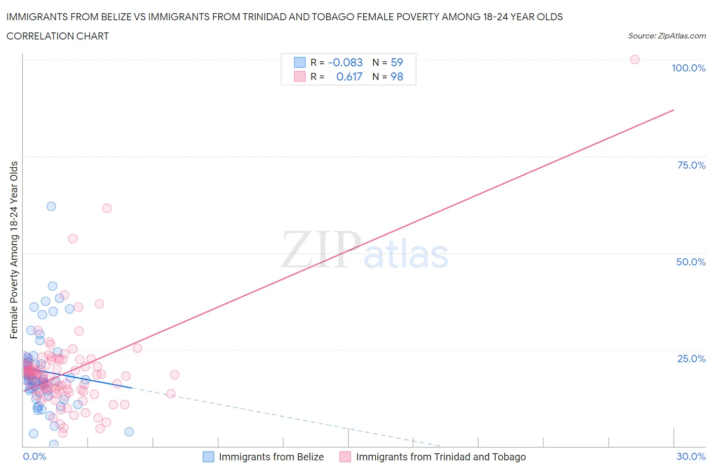 Immigrants from Belize vs Immigrants from Trinidad and Tobago Female Poverty Among 18-24 Year Olds
