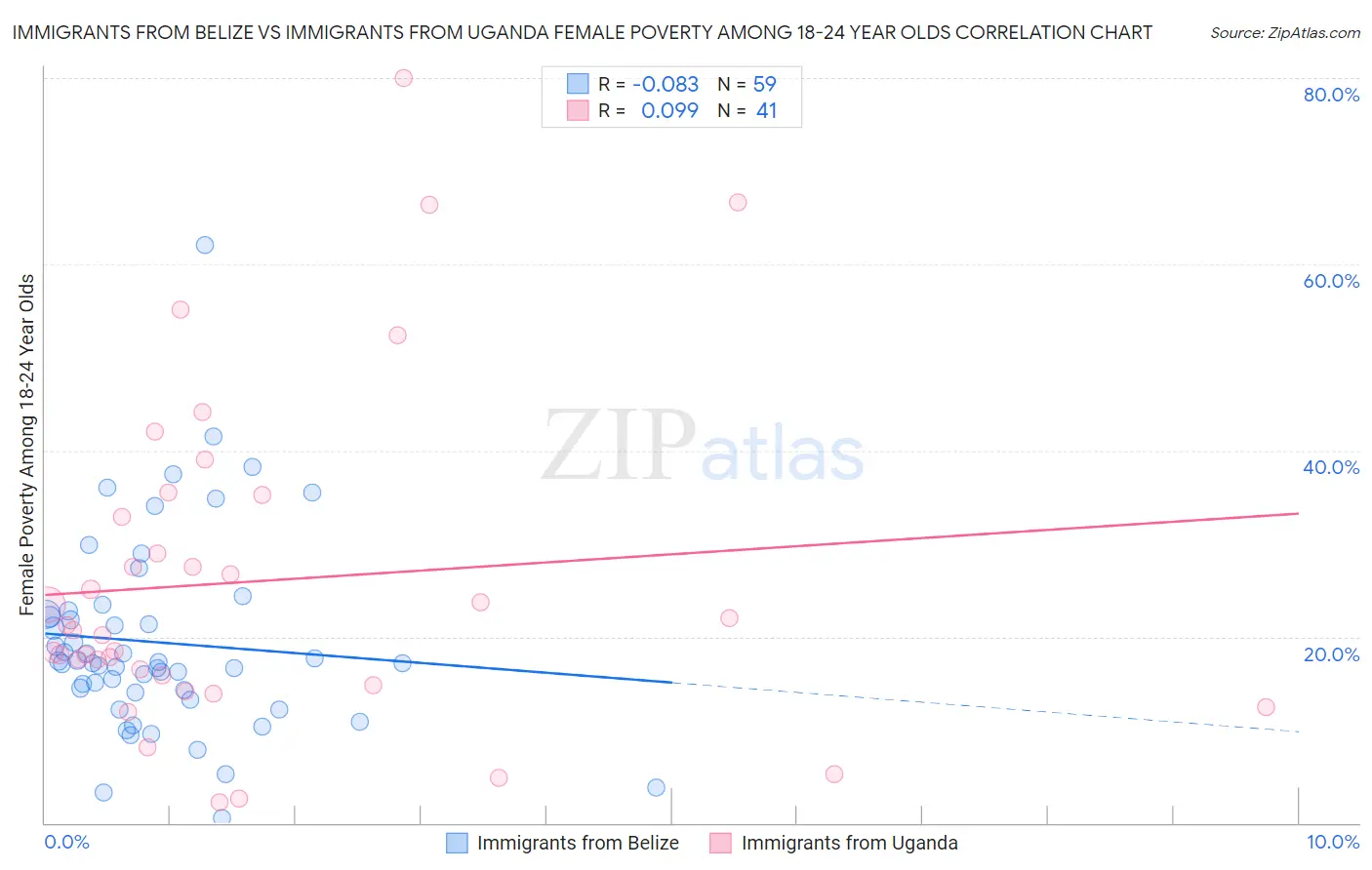 Immigrants from Belize vs Immigrants from Uganda Female Poverty Among 18-24 Year Olds