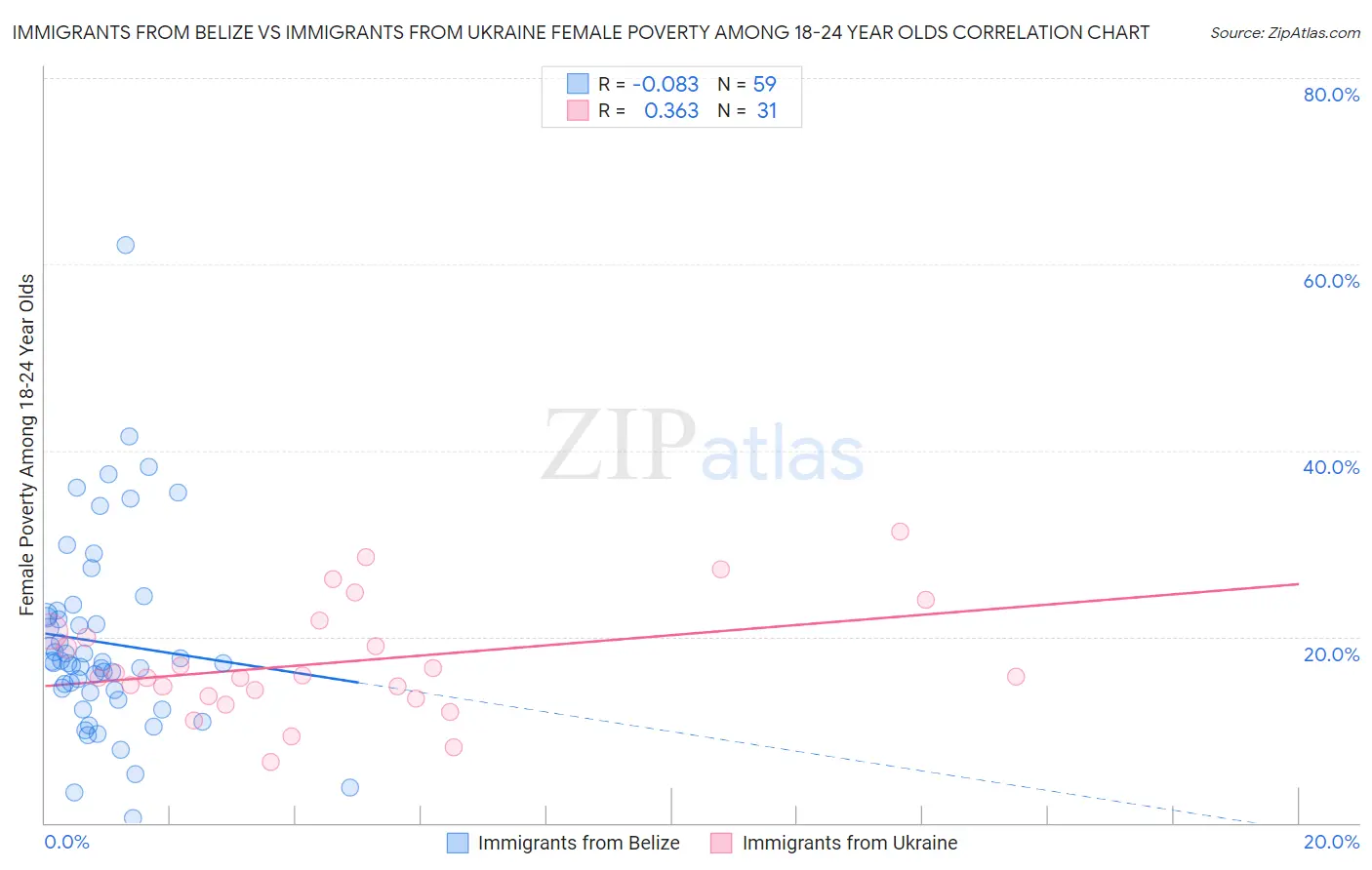 Immigrants from Belize vs Immigrants from Ukraine Female Poverty Among 18-24 Year Olds
