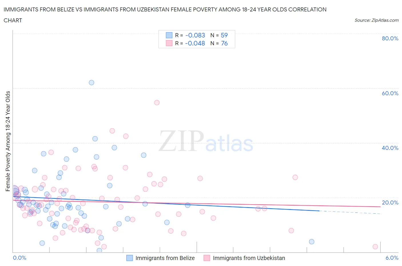 Immigrants from Belize vs Immigrants from Uzbekistan Female Poverty Among 18-24 Year Olds